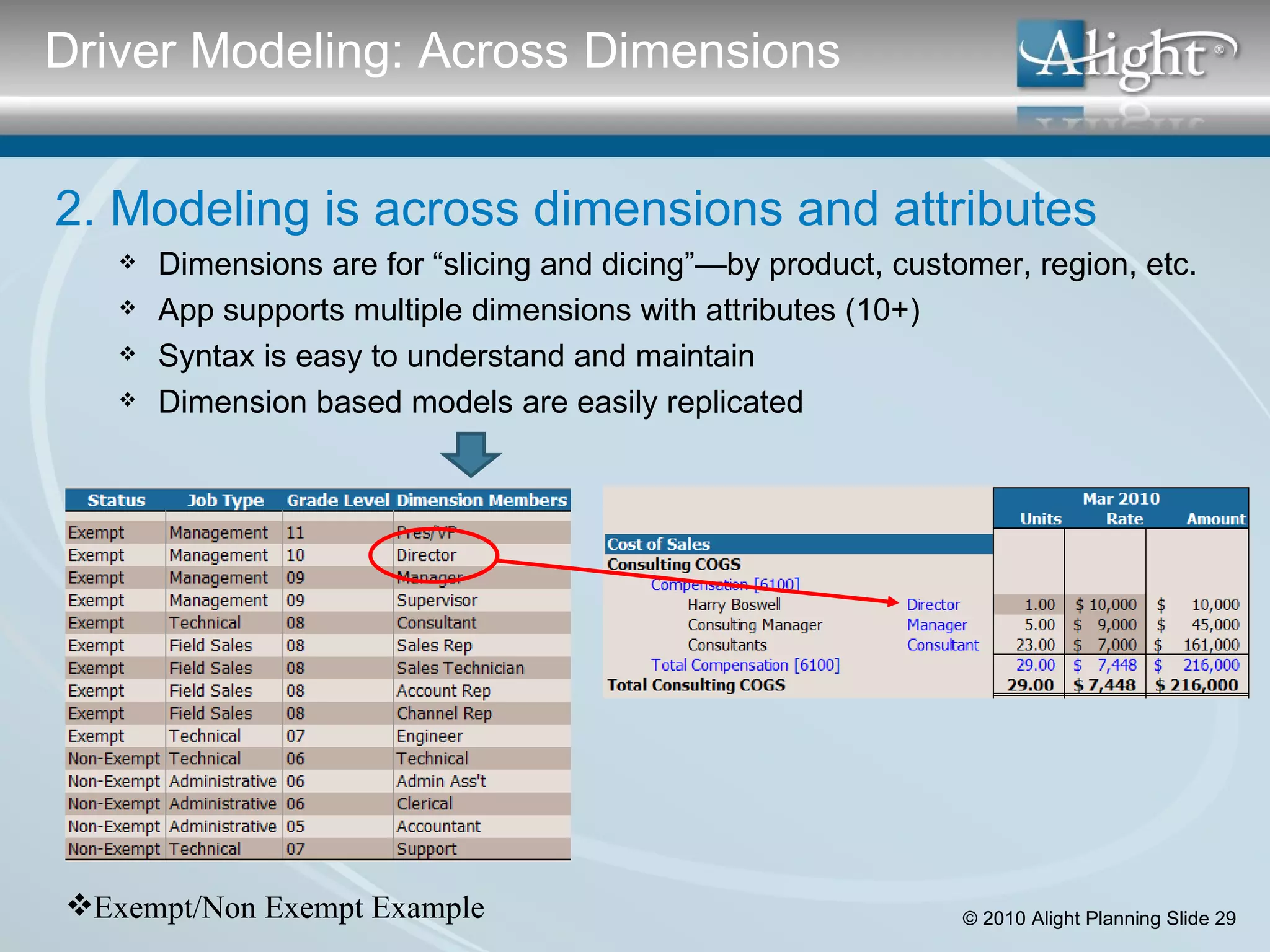 Driver Modeling: Across Dimensions Exempt/Non Exempt Example 2. Modeling is across dimensions and attributes Dimensions are for “slicing and dicing”—by product, customer, region, etc. App supports multiple dimensions with attributes (10+) Syntax is easy to understand and maintain Dimension based models are easily replicated 