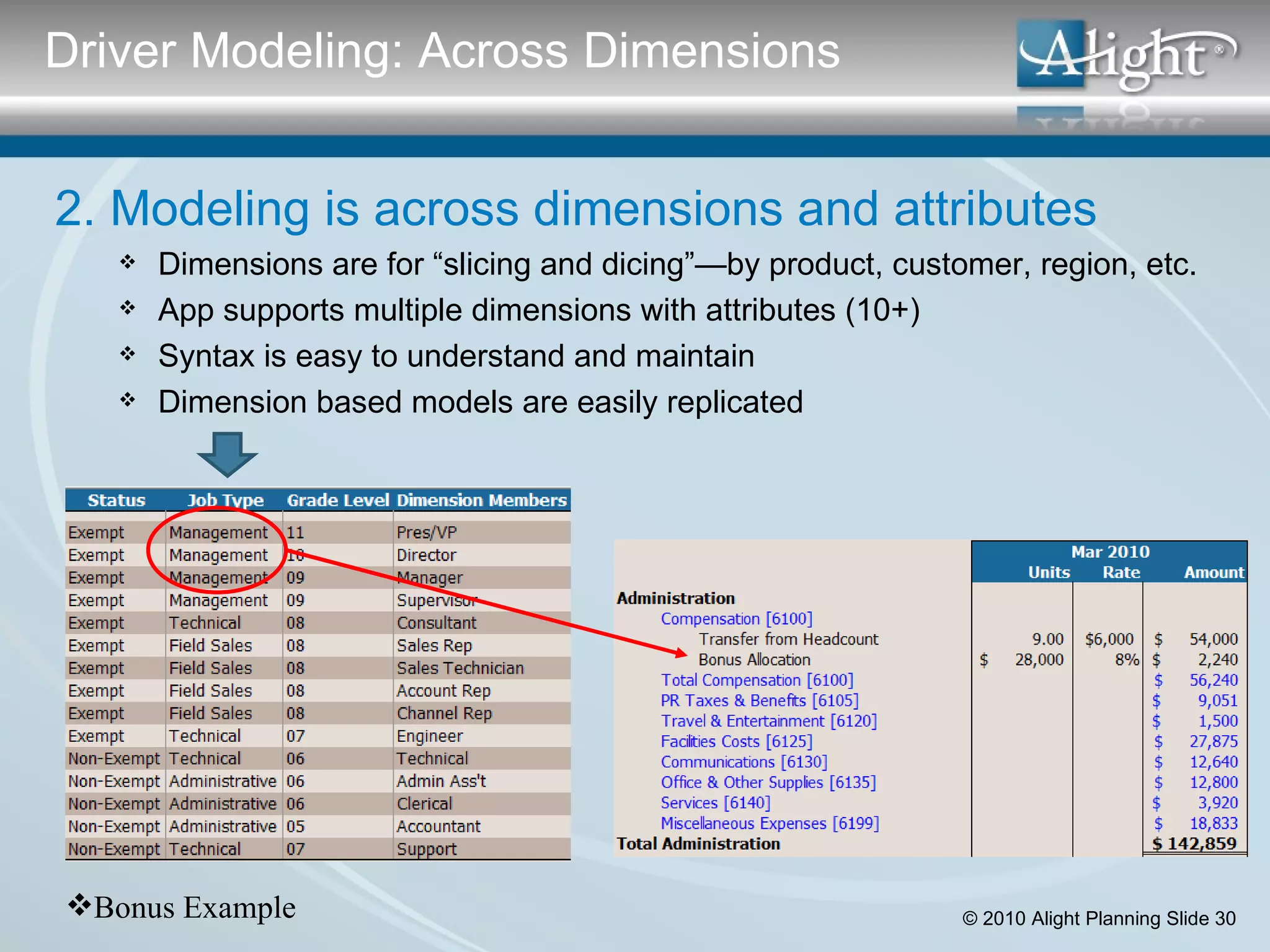 2. Modeling is across dimensions and attributes Dimensions are for “slicing and dicing”—by product, customer, region, etc. App supports multiple dimensions with attributes (10+) Syntax is easy to understand and maintain Dimension based models are easily replicated Driver Modeling: Across Dimensions Bonus Example 