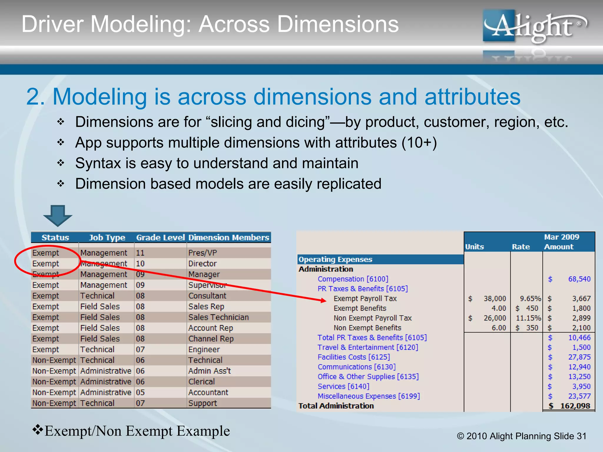 2. Modeling is across dimensions and attributes Dimensions are for “slicing and dicing”—by product, customer, region, etc. App supports multiple dimensions with attributes (10+) Syntax is easy to understand and maintain Dimension based models are easily replicated Driver Modeling: Across Dimensions Exempt/Non Exempt Example 