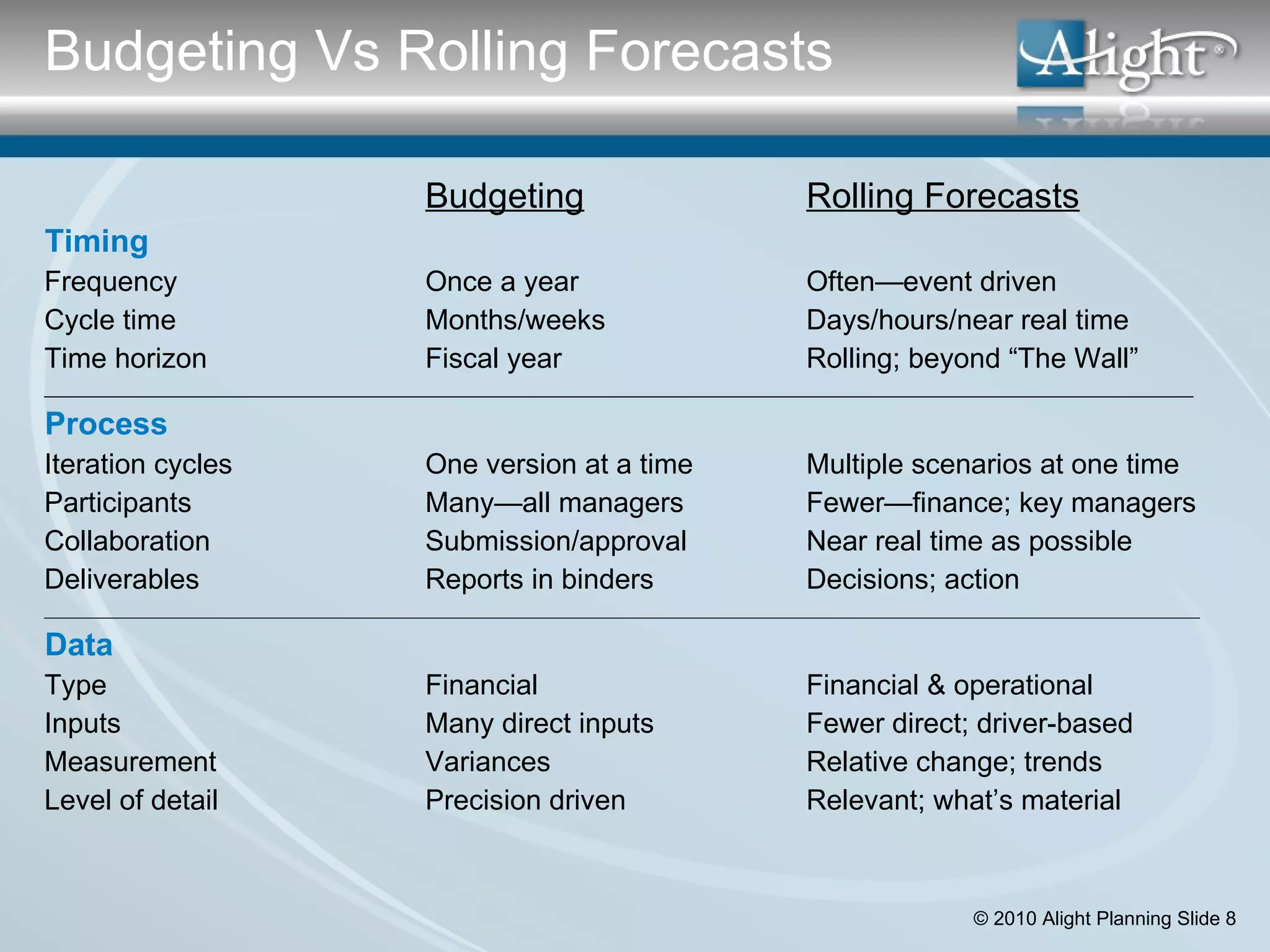Budgeting Rolling Forecasts Timing Frequency Once a year Often—event driven Cycle time Months/weeks Days/hours/near real time Time horizon Fiscal year Rolling; beyond “The Wall” ______________________________________________________________________________________________________________________ Process Iteration cycles One version at a time Multiple scenarios at one time Participants Many—all managers Fewer—finance; key managers Collaboration Submission/approval Near real time as possible Deliverables Reports in binders Decisions; action __________________________________________________________________________________________________________________________________ Data Type Financial Financial & operational Inputs Many direct inputs Fewer direct; driver-based Measurement Variances Relative change; trends Level of detail Precision driven Relevant; what’s material Budgeting Vs Rolling Forecasts 