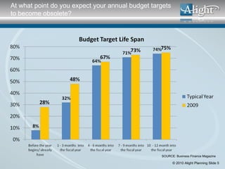 At what point do you expect your annual budget targets to become obsolete? SOURCE: Business Finance Magazine 