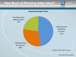 SOURCE: APQC / BBRT Research How Much of Planning Adds Value? 