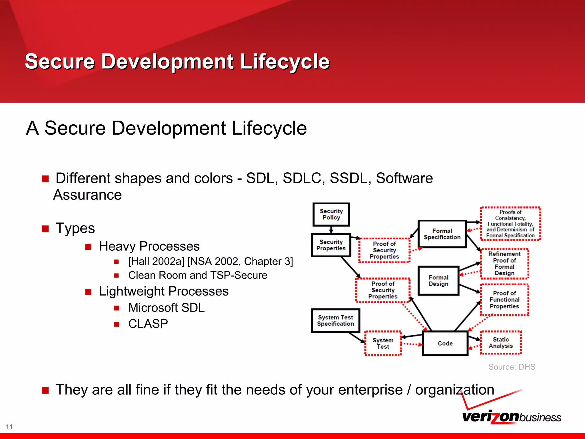 Secure Development LifecycleSecure Development Lifecycle
A Secure Development Lifecycle
■ Different shapes and colors - SDL, SDLC, SSDL, Software
Assurance
■ Types
■ Heavy Processes
■ [Hall 2002a] [NSA 2002, Chapter 3]
■ Clean Room and TSP-Secure
■ Lightweight Processes
■ Microsoft SDL
■ CLASP
■ They are all fine if they fit the needs of your enterprise / organization
11
Source: DHS
 