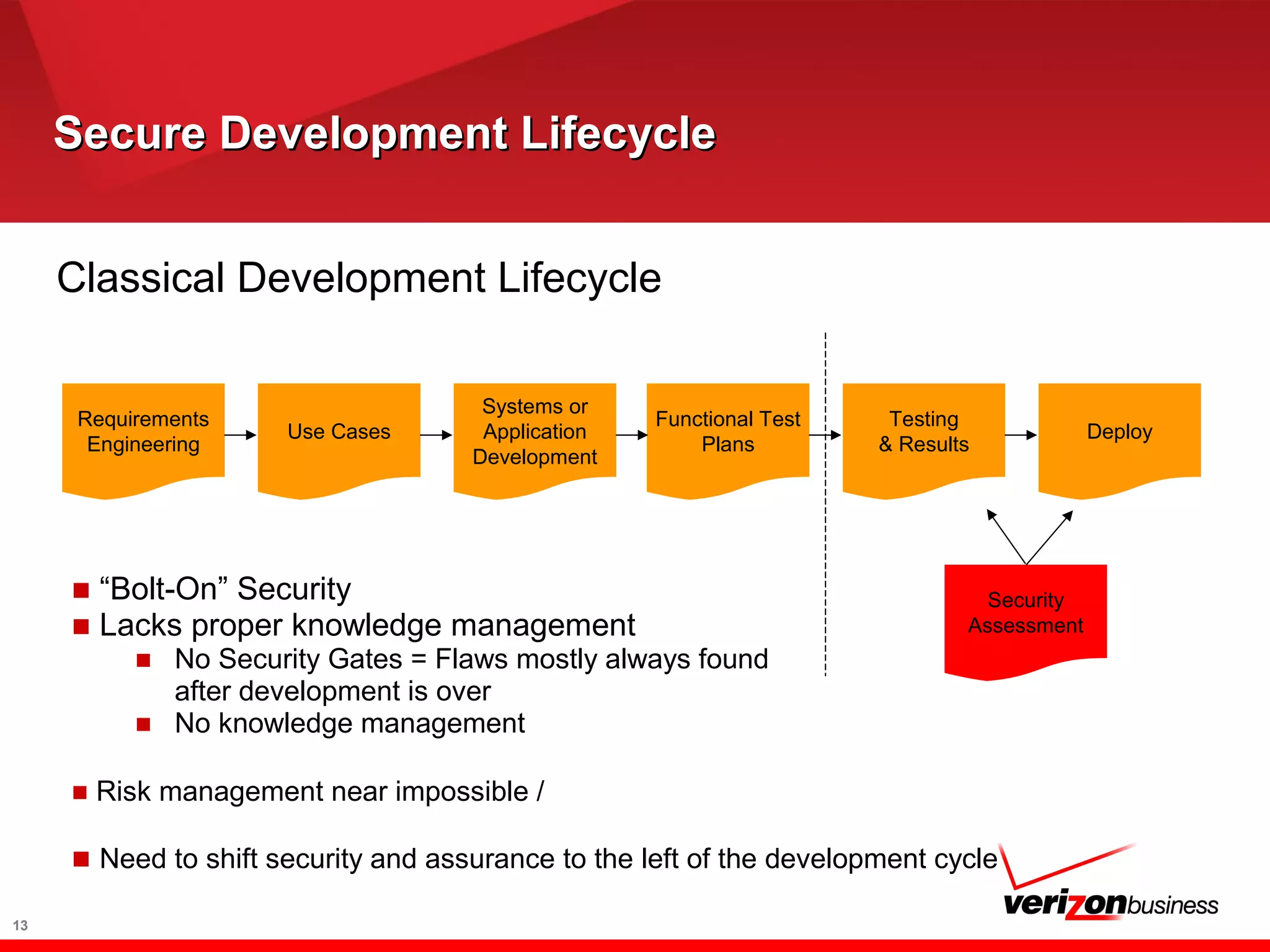 Secure Development LifecycleSecure Development Lifecycle
Classical Development Lifecycle
13
Systems or
Application
Development
Requirements
Engineering
Use Cases
Functional Test
Plans
Testing
& Results
Deploy
Security
Assessment
■ “Bolt-On” Security
■ Lacks proper knowledge management
■ No Security Gates = Flaws mostly always found
after development is over
■ No knowledge management
■ Risk management near impossible /
■ Need to shift security and assurance to the left of the development cycle
 