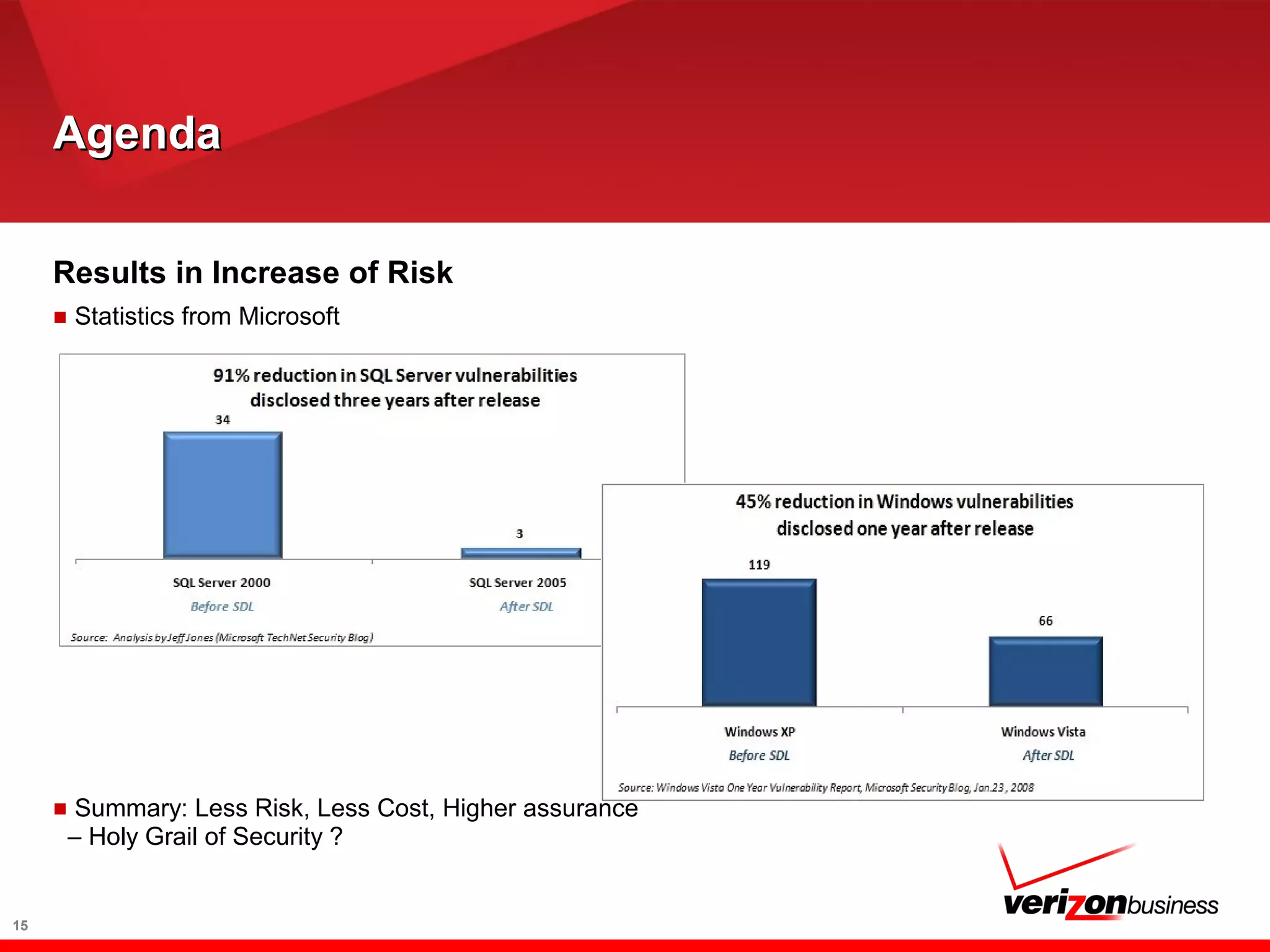 AgendaAgenda
15
Results in Increase of Risk
■ Statistics from Microsoft
■ Summary: Less Risk, Less Cost, Higher assurance
– Holy Grail of Security ?
 