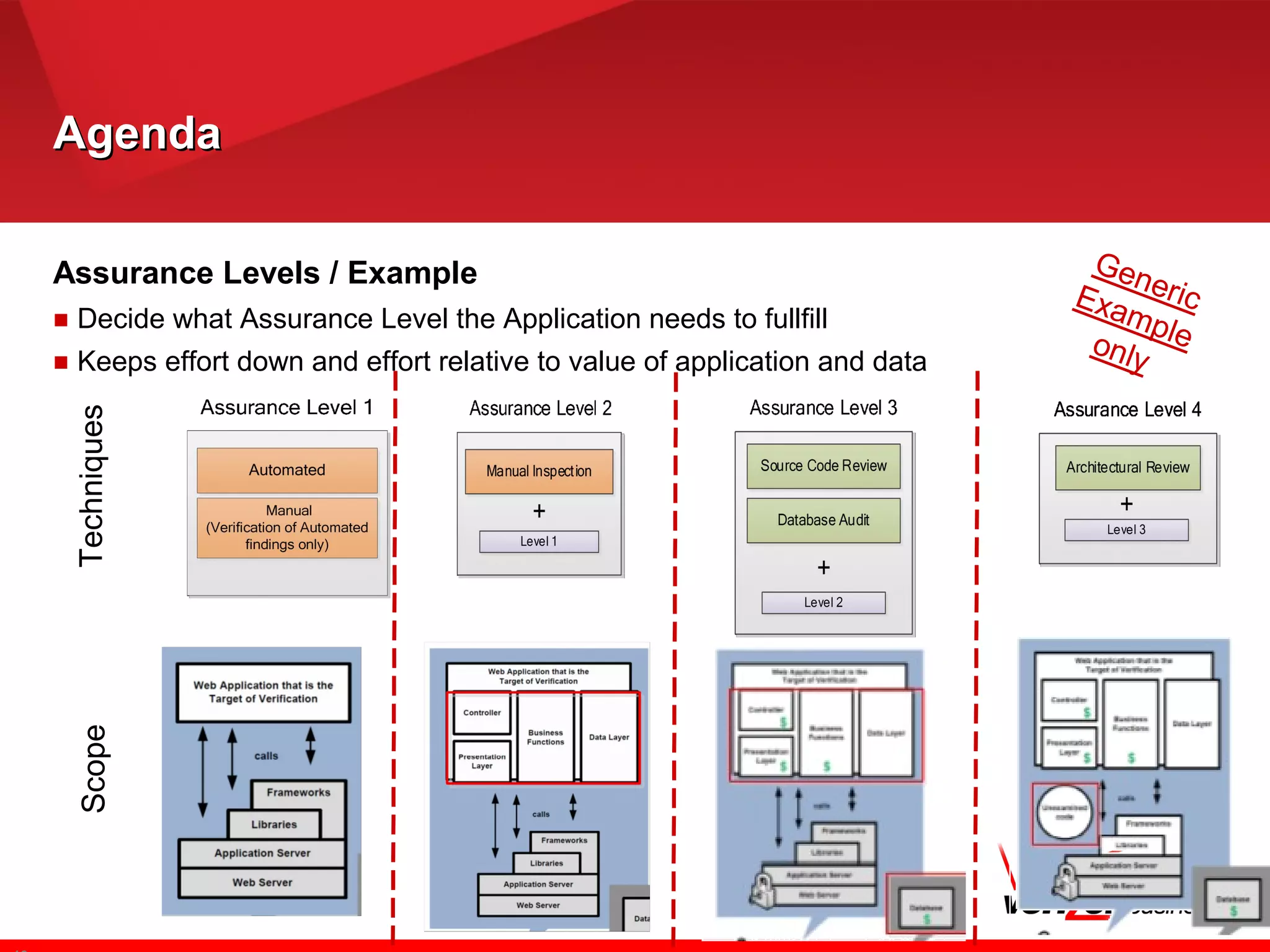 AgendaAgenda
Assurance Levels / Example
■ Decide what Assurance Level the Application needs to fullfill
■ Keeps effort down and effort relative to value of application and data
TechniquesScope
GenericExampleonly
 