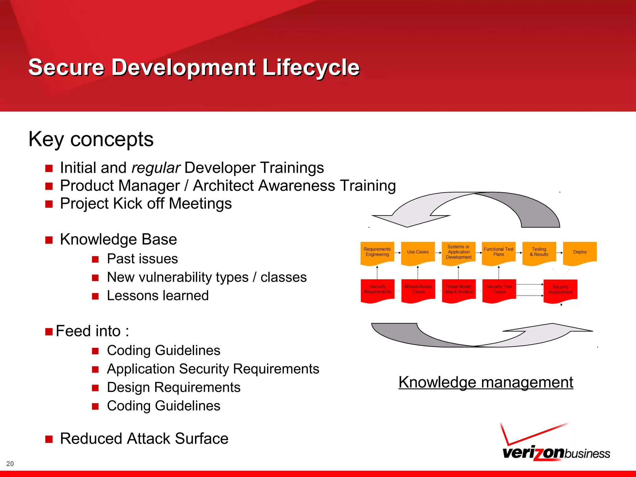 Secure Development LifecycleSecure Development Lifecycle
Key concepts
■ Initial and regular Developer Trainings
■ Product Manager / Architect Awareness Training
■ Project Kick off Meetings
■ Knowledge Base
■ Past issues
■ New vulnerability types / classes
■ Lessons learned
■Feed into :
■ Coding Guidelines
■ Application Security Requirements
■ Design Requirements
■ Coding Guidelines
■ Reduced Attack Surface
20
Knowledge management
 
