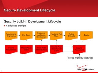 Secure Development LifecycleSecure Development Lifecycle
16
Security build-in Development Lifecycle
■ A simplified example
Systems or
Application
Development
Requirements
Engineering
Use Cases
Functional Test
Plans
Testing
& Results
Deploy
Security
Assessment
Misuse/Abuse
Cases
Security
Requirements
Threat Model
Attack Surface
Security Push
/Security Test
Cases
(scope implicitly captured)
 