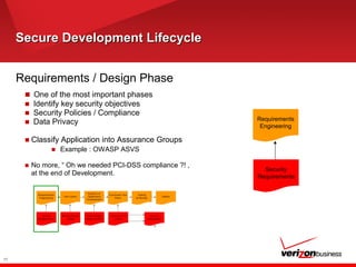 Secure Development LifecycleSecure Development Lifecycle
Requirements / Design Phase
■ One of the most important phases
■ Identify key security objectives
■ Security Policies / Compliance
■ Data Privacy
■ Classify Application into Assurance Groups
■ Example : OWASP ASVS
■ No more, “ Oh we needed PCI-DSS compliance ?! ,
at the end of Development.
17
Requirements
Engineering
Security
Requirements
 