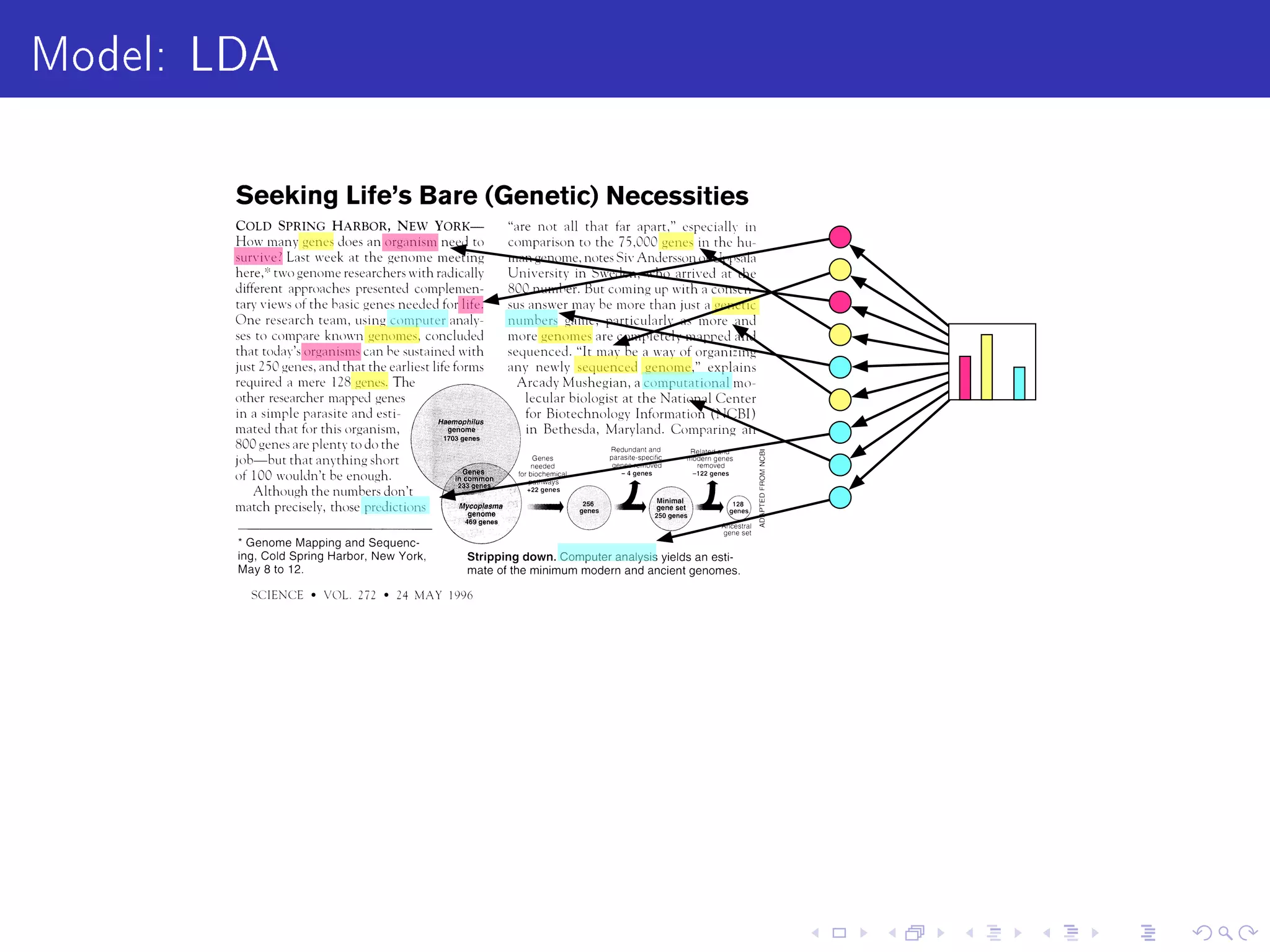 Model: LDAGenerative process
• Cast these intuitions into a generative probabilistic process
• Each document is a random mixture of corpus-wide topics
• Each word is drawn from one of those topics
 