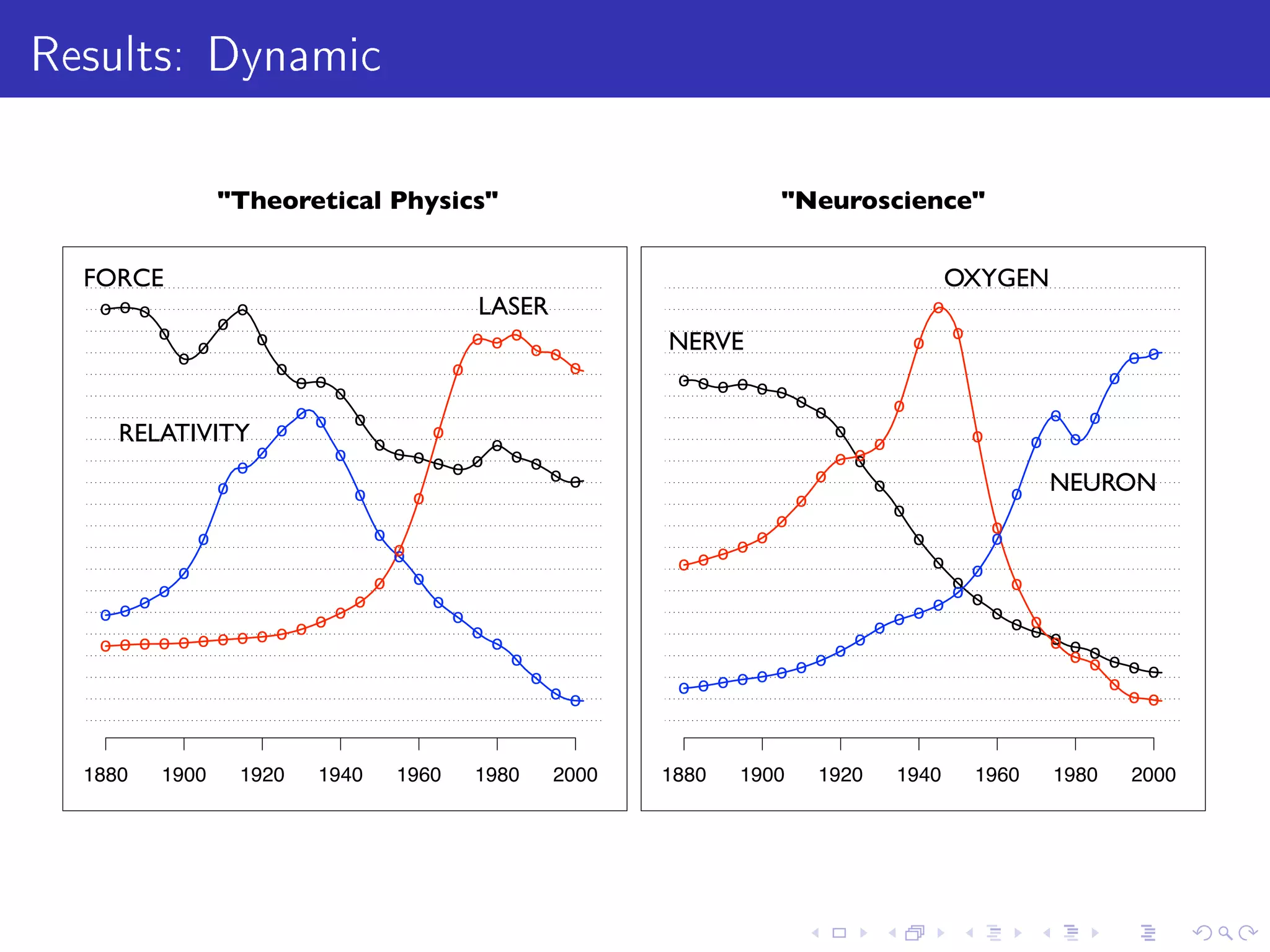 Results: DynamicModel the evolution of topics over time
1880 1900 1920 1940 1960 1980 2000
o o o o o o o
o
o
o
o
o
o
o
o
o
o
o o o o o o o o
o o o o o o o o o
o
o o o o
o
o
o
o
o
o
o
o
o
o o
o o o o o
o
o
o
o o
o
o
o
o
o
o
o
o
o
o
o o
o
o o
1880 1900 1920 1940 1960 1980 2000
o o o
o
o
o
o
o
o
o
o o
o
o
o o o o o o
o
o o
o o
o o o
o
o
o
o
o
o
o
o o
o
o
o
o
o
o
o
o
o
o
o
o o
o o o o o o o o o o o o o
o
o
o
o
o
o
o o o
o o
o
RELATIVITY
LASER
FORCE
NERVE
OXYGEN
NEURON
Theoretical Physics Neuroscience
D. Blei Modeling Science 4 / 53
 