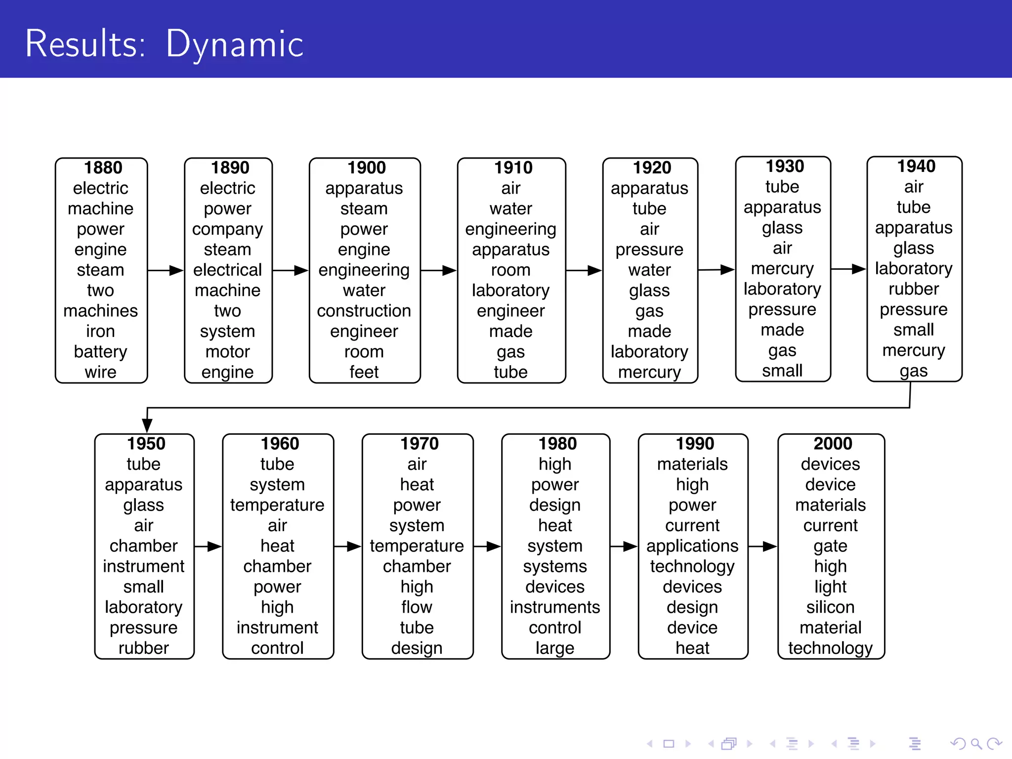 Results: DynamicAnalyzing a topic
1880
electric
machine
power
engine
steam
two
machines
iron
battery
wire
1890
electric
power
company
steam
electrical
machine
two
system
motor
engine
1900
apparatus
steam
power
engine
engineering
water
construction
engineer
room
feet
1910
air
water
engineering
apparatus
room
laboratory
engineer
made
gas
tube
1920
apparatus
tube
air
pressure
water
glass
gas
made
laboratory
mercury
1930
tube
apparatus
glass
air
mercury
laboratory
pressure
made
gas
small
1940
air
tube
apparatus
glass
laboratory
rubber
pressure
small
mercury
gas
1950
tube
apparatus
glass
air
chamber
instrument
small
laboratory
pressure
rubber
1960
tube
system
temperature
air
heat
chamber
power
high
instrument
control
1970
air
heat
power
system
temperature
chamber
high
ﬂow
tube
design
1980
high
power
design
heat
system
systems
devices
instruments
control
large
1990
materials
high
power
current
applications
technology
devices
design
device
heat
2000
devices
device
materials
current
gate
high
light
silicon
material
technology
 