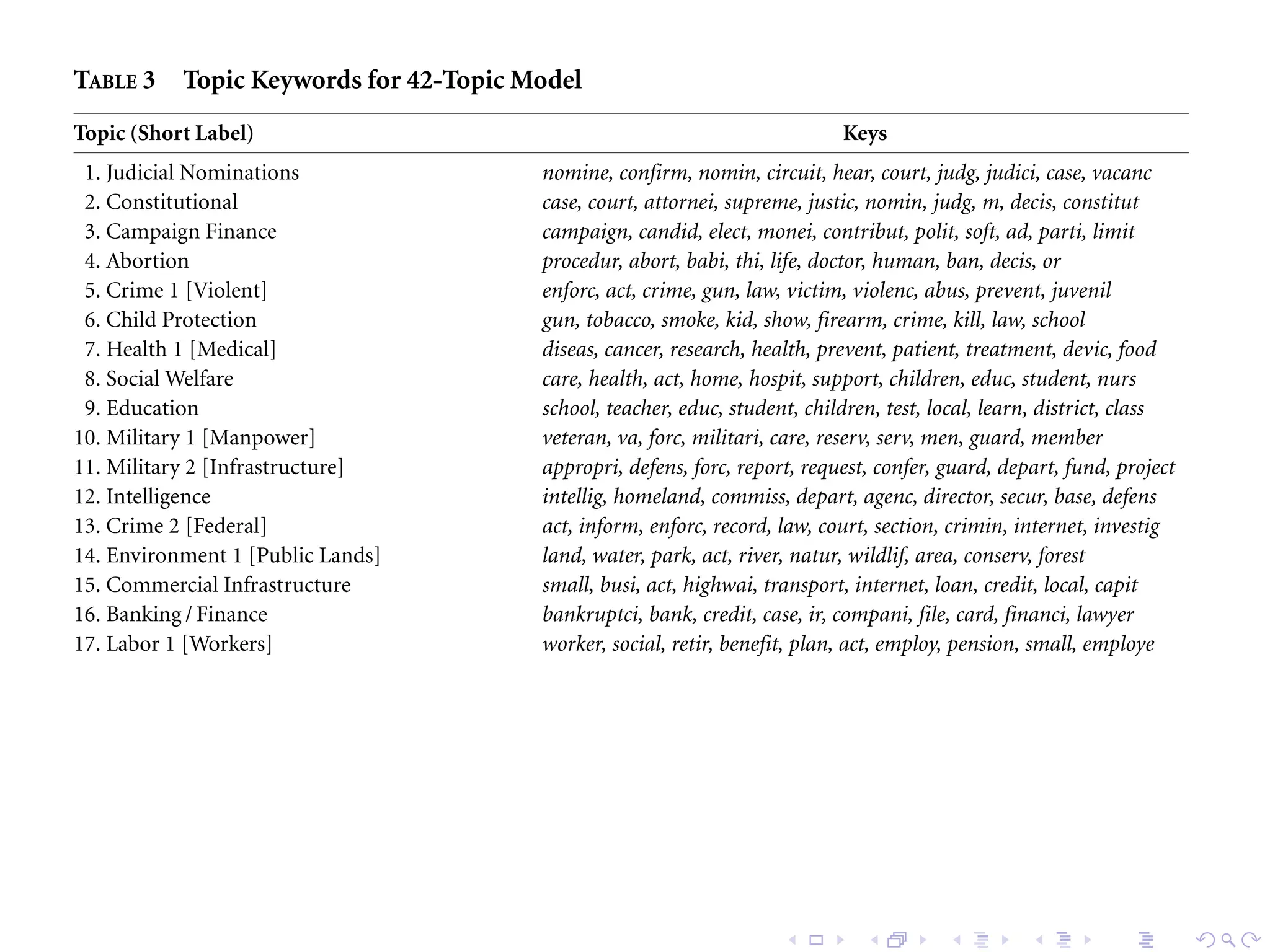 ANALYZE POLITICAL ATTENTION 219
TABLE 3 Topic Keywords for 42-Topic Model
Topic (Short Label) Keys
1. Judicial Nominations nomine, confirm, nomin, circuit, hear, court, judg, judici, case, vacanc
2. Constitutional case, court, attornei, supreme, justic, nomin, judg, m, decis, constitut
3. Campaign Finance campaign, candid, elect, monei, contribut, polit, soft, ad, parti, limit
4. Abortion procedur, abort, babi, thi, life, doctor, human, ban, decis, or
5. Crime 1 [Violent] enforc, act, crime, gun, law, victim, violenc, abus, prevent, juvenil
6. Child Protection gun, tobacco, smoke, kid, show, firearm, crime, kill, law, school
7. Health 1 [Medical] diseas, cancer, research, health, prevent, patient, treatment, devic, food
8. Social Welfare care, health, act, home, hospit, support, children, educ, student, nurs
9. Education school, teacher, educ, student, children, test, local, learn, district, class
10. Military 1 [Manpower] veteran, va, forc, militari, care, reserv, serv, men, guard, member
11. Military 2 [Infrastructure] appropri, defens, forc, report, request, confer, guard, depart, fund, project
12. Intelligence intellig, homeland, commiss, depart, agenc, director, secur, base, defens
13. Crime 2 [Federal] act, inform, enforc, record, law, court, section, crimin, internet, investig
14. Environment 1 [Public Lands] land, water, park, act, river, natur, wildlif, area, conserv, forest
15. Commercial Infrastructure small, busi, act, highwai, transport, internet, loan, credit, local, capit
16. Banking / Finance bankruptci, bank, credit, case, ir, compani, file, card, financi, lawyer
17. Labor 1 [Workers] worker, social, retir, benefit, plan, act, employ, pension, small, employe
18. Debt / Social Security social, year, cut, budget, debt, spend, balanc, deficit, over, trust
19. Labor 2 [Employment] job, worker, pai, wage, economi, hour, compani, minimum, overtim
20. Taxes tax, cut, incom, pai, estat, over, relief, marriag, than, penalti
21. Energy energi, fuel, ga, oil, price, produce, electr, renew, natur, suppli
22. Environment 2 [Regulation] wast, land, water, site, forest, nuclear, fire, mine, environment, road
23. Agriculture farmer, price, produc, farm, crop, agricultur, disast, compact, food, market
24. Trade trade, agreement, china, negoti, import, countri, worker, unit, world, free
25. Procedural 3 mr, consent, unanim, order, move, senat, ask, amend, presid, quorum
26. Procedural 4 leader, major, am, senat, move, issu, hope, week, done, to
27. Health 2 [Seniors] senior, drug, prescript, medicar, coverag, benefit, plan, price, beneficiari
 