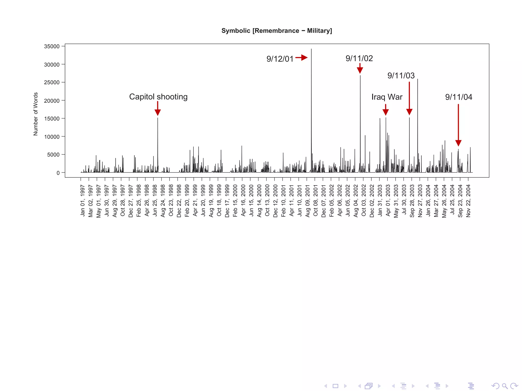 Symbolic [Remembrance − Military]
35000
9/12/01
30000
9/11/02
25000
20000
Capitol shooting Iraq War
9/11/03
15000
10000
9/11/04
5000
0
NumberofWords
Jan01,1997
Mar02,1997
May01,1997
Jun30,1997
Aug29,1997
Oct28,1997
Dec27,1997
Feb25,1998
Apr26,1998
Jun25,1998
Aug24,1998
Oct23,1998
Dec22,1998
Feb20,1999
Apr21,1999
Jun20,1999
Aug19,1999
Oct18,1999
Dec17,1999
Feb15,2000
Apr16,2000
Jun15,2000
Aug14,2000
Oct13,2000
Dec12,2000
Feb10,2001
Apr11,2001
Jun10,2001
Aug09,2001
Oct08,2001
Dec07,2001
Feb05,2002
Apr06,2002
Jun05,2002
Aug04,2002
Oct03,2002
Dec02,2002
Jan31,2003
Apr01,2003
May31,2003
Jul30,2003
Sep28,2003
Nov27,2003
Jan26,2004
Mar27,2004
May26,2004
Jul25,2004
Sep23,2004
Nov22,2004
 