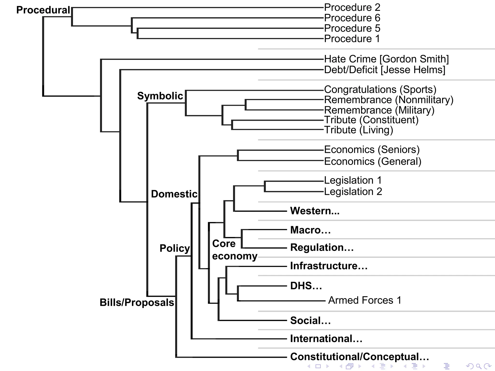 Procedural
Symbolic
Bills/Proposals
Policy
Domestic
Core
economy
Procedure 2
Procedure 6
Procedure 5
Procedure 1
Hate Crime [Gordon Smith]
Debt/Deficit [Jesse Helms]
Congratulations (Sports)
Remembrance (Nonmilitary)
Remembrance (Military)
Tribute (Constituent)
Tribute (Living)
Economics (Seniors)
Economics (General)
Legislation 1
Legislation 2
Western...
Macro…
Regulation…
Infrastructure…
DHS…
Armed Forces 1
Social…
International…
Constitutional/Conceptual…
 