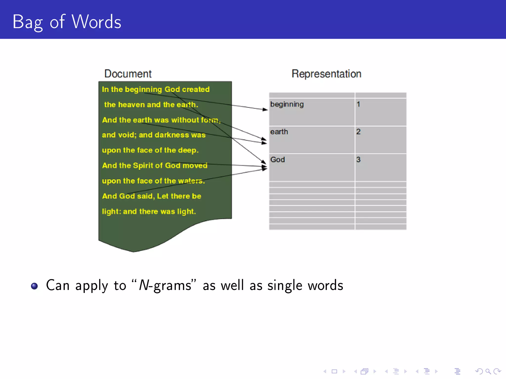 Bag of Words
Can apply to N-grams as well as single words
 