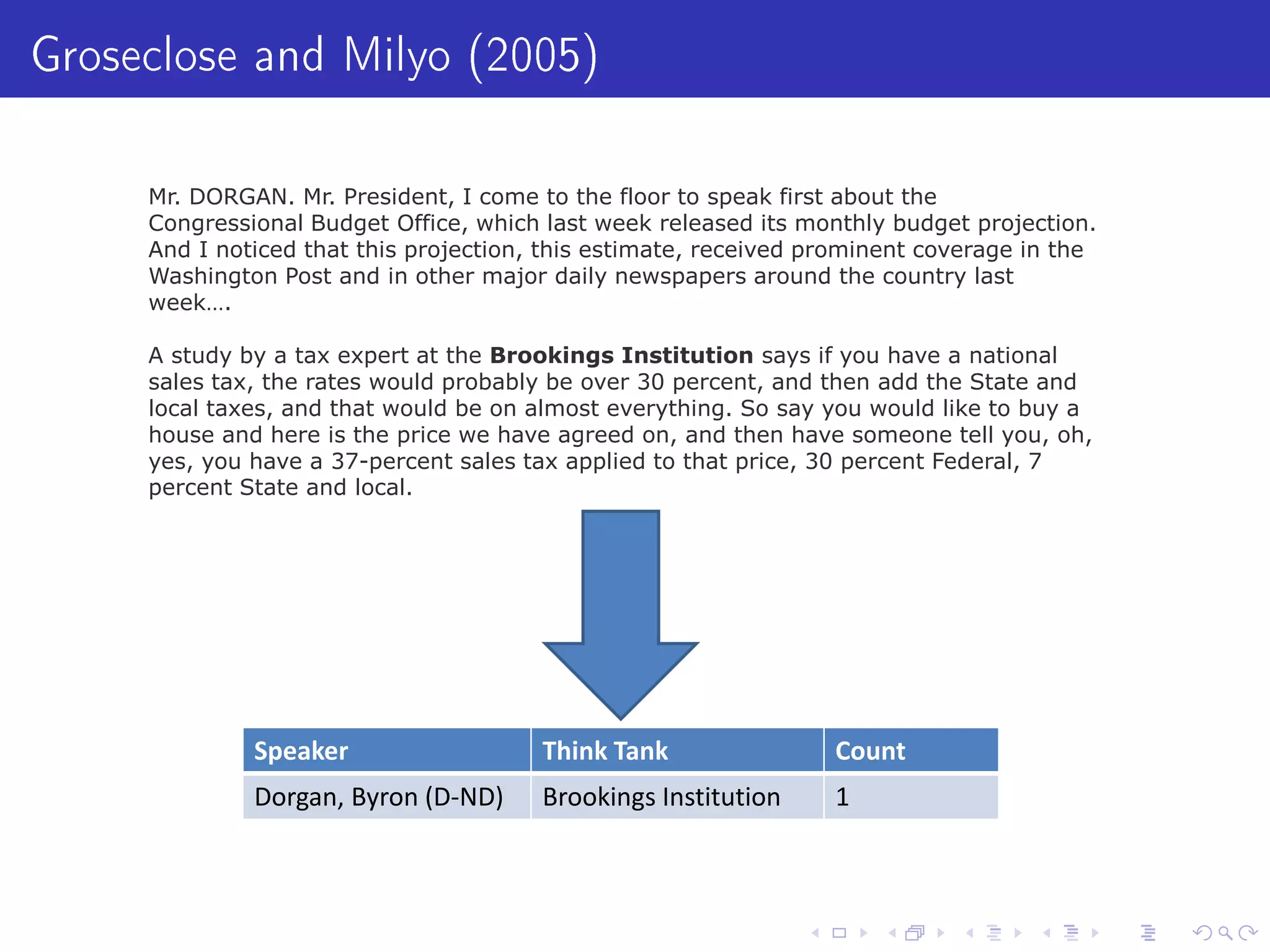 Groseclose and Milyo (2005)
Mr. DORGAN. Mr. President, I come to the floor to speak first about the
Congressional Budget Office, which last week released its monthly budget projection.
And I noticed that this projection, this estimate, received prominent coverage in the
Washington Post and in other major daily newspapers around the country last
week….
A study by a tax expert at the Brookings Institution says if you have a national
sales tax, the rates would probably be over 30 percent, and then add the State and
local taxes, and that would be on almost everything. So say you would like to buy a
house and here is the price we have agreed on, and then have someone tell you, oh,
yes, you have a 37-percent sales tax applied to that price, 30 percent Federal, 7
percent State and local.
Speaker Think Tank Count
Dorgan, Byron (D-ND) Brookings Institution 1
 
