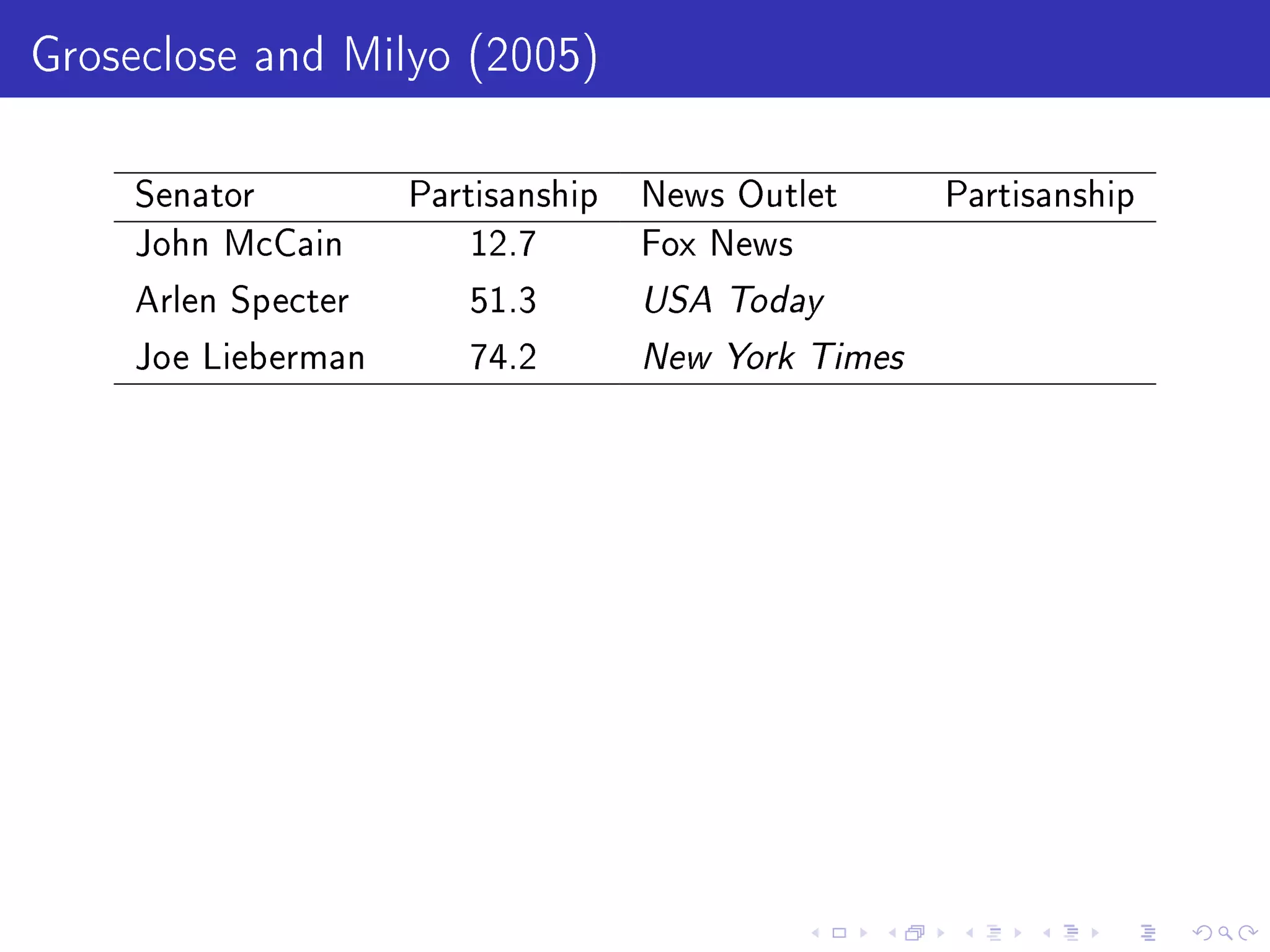 Groseclose and Milyo (2005)
Senator Partisanship
John McCain 12.7
Arlen Specter 51.3
Joe Lieberman 74.2
News Outlet Partisanship
Fox News
USA Today
New York Times
 