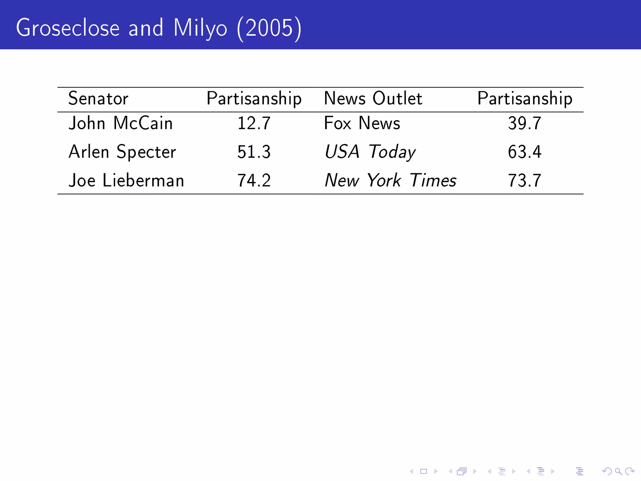 Groseclose and Milyo (2005)
Senator Partisanship
John McCain 12.7
Arlen Specter 51.3
Joe Lieberman 74.2
News Outlet Partisanship
Fox News 39.7
USA Today 63.4
New York Times 73.7
 