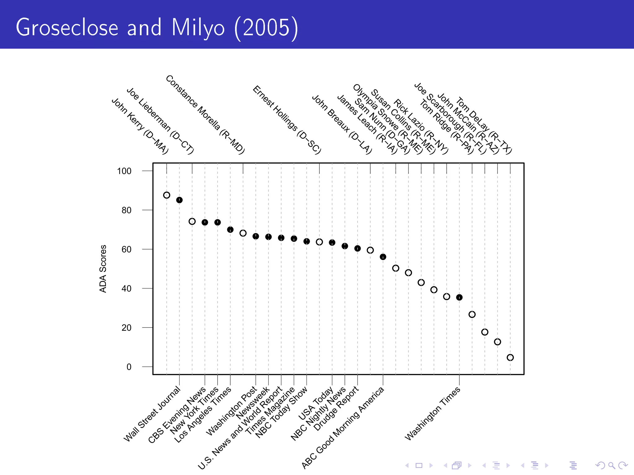 Groseclose and Milyo (2005)
q
q q
q
q q q q q q q q
q
q
0
20
40
60
80
100
ADAScores
W
allStreetJournal
C
BS
Evening
N
ew
s
N
ew
York
Tim
es
Los
Angeles
Tim
es
W
ashington
Post
N
ew
sw
eek
U
.S.N
ew
s
and
W
orld
R
eport
Tim
es
M
agazine
N
BC
Today
ShowU
SA
Today
N
BC
N
ightly
N
ew
s
D
rudge
R
eport
ABC
G
ood
M
orning
Am
erica
W
ashington
Tim
es
q
q
q
q
q
q
q
q
q
q
q
q
q
q
John
Kerry
(D
−M
A)
Joe
Lieberm
an
(D
−C
T)
C
onstance
M
orella
(R
−M
D
)
ErnestH
ollings
(D
−SC
)John
Breaux
(D
−LA)
Jam
es
Leach
(R
−IA)
Sam
N
unn
(D
−G
A)
O
lym
pia
Snow
e
(R
−M
E)
Susan
C
ollins
(R
−M
E)
R
ick
Lazio
(R
−N
Y)
Tom
R
idge
(R
−PA)
Joe
Scarborough
(R
−FL)
John
M
cC
ain
(R
−AZ)
Tom
D
eLay
(R
−TX)
 