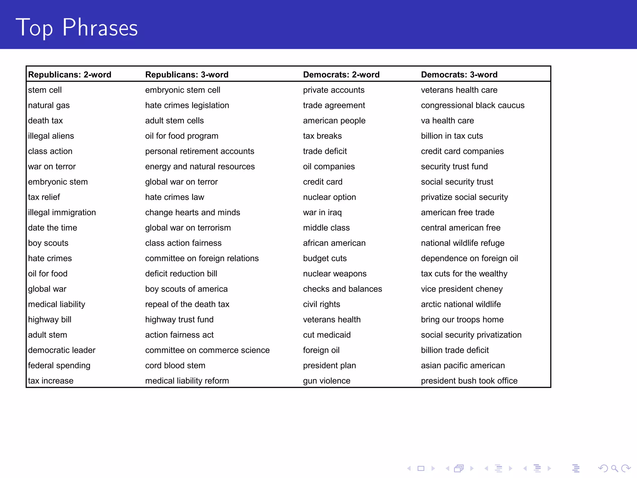 Top Phrases
Republicans: 2-word Republicans: 3-word Democrats: 2-word Democrats: 3-word
stem cell embryonic stem cell private accounts veterans health care
natural gas hate crimes legislation trade agreement congressional black caucus
death tax adult stem cells american people va health care
illegal aliens oil for food program tax breaks billion in tax cuts
class action personal retirement accounts trade deficit credit card companies
war on terror energy and natural resources oil companies security trust fund
embryonic stem global war on terror credit card social security trust
tax relief hate crimes law nuclear option privatize social security
illegal immigration change hearts and minds war in iraq american free trade
date the time global war on terrorism middle class central american free
boy scouts class action fairness african american national wildlife refuge
hate crimes committee on foreign relations budget cuts dependence on foreign oil
oil for food deficit reduction bill nuclear weapons tax cuts for the wealthy
global war boy scouts of america checks and balances vice president cheney
medical liability repeal of the death tax civil rights arctic national wildlife
highway bill highway trust fund veterans health bring our troops home
adult stem action fairness act cut medicaid social security privatization
democratic leader committee on commerce science foreign oil billion trade deficit
federal spending cord blood stem president plan asian pacific american
tax increase medical liability reform gun violence president bush took office
 