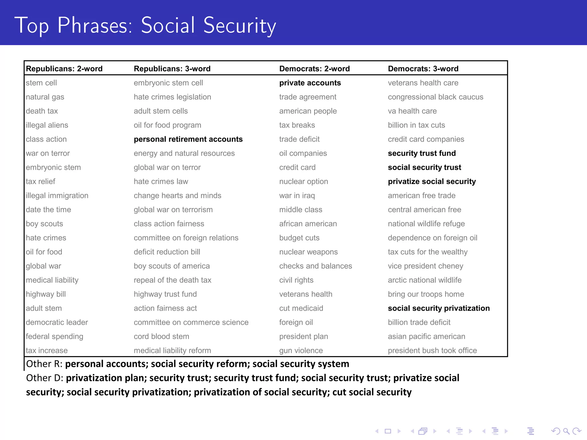 Top Phrases: Social Security
Republicans: 2-word Republicans: 3-word Democrats: 2-word Democrats: 3-word
stem cell embryonic stem cell private accounts veterans health care
natural gas hate crimes legislation trade agreement congressional black caucus
death tax adult stem cells american people va health care
illegal aliens oil for food program tax breaks billion in tax cuts
class action personal retirement accounts trade deficit credit card companies
war on terror energy and natural resources oil companies security trust fund
embryonic stem global war on terror credit card social security trust
tax relief hate crimes law nuclear option privatize social security
illegal immigration change hearts and minds war in iraq american free trade
date the time global war on terrorism middle class central american free
boy scouts class action fairness african american national wildlife refuge
hate crimes committee on foreign relations budget cuts dependence on foreign oil
oil for food deficit reduction bill nuclear weapons tax cuts for the wealthy
global war boy scouts of america checks and balances vice president cheney
medical liability repeal of the death tax civil rights arctic national wildlife
highway bill highway trust fund veterans health bring our troops home
adult stem action fairness act cut medicaid social security privatization
democratic leader committee on commerce science foreign oil billion trade deficit
federal spending cord blood stem president plan asian pacific american
tax increase medical liability reform gun violence president bush took office
Other R: personal accounts; social security reform; social security system
Other D: privatization plan; security trust; security trust fund; social security trust; privatize social
security; social security privatization; privatization of social security; cut social security
 