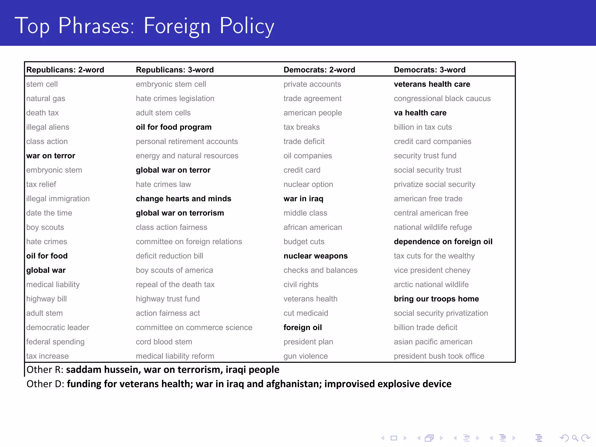 Top Phrases: Foreign Policy
Republicans: 2-word Republicans: 3-word Democrats: 2-word Democrats: 3-word
stem cell embryonic stem cell private accounts veterans health care
natural gas hate crimes legislation trade agreement congressional black caucus
death tax adult stem cells american people va health care
illegal aliens oil for food program tax breaks billion in tax cuts
class action personal retirement accounts trade deficit credit card companies
war on terror energy and natural resources oil companies security trust fund
embryonic stem global war on terror credit card social security trust
tax relief hate crimes law nuclear option privatize social security
illegal immigration change hearts and minds war in iraq american free trade
date the time global war on terrorism middle class central american free
boy scouts class action fairness african american national wildlife refuge
hate crimes committee on foreign relations budget cuts dependence on foreign oil
oil for food deficit reduction bill nuclear weapons tax cuts for the wealthy
global war boy scouts of america checks and balances vice president cheney
medical liability repeal of the death tax civil rights arctic national wildlife
highway bill highway trust fund veterans health bring our troops home
adult stem action fairness act cut medicaid social security privatization
democratic leader committee on commerce science foreign oil billion trade deficit
federal spending cord blood stem president plan asian pacific american
tax increase medical liability reform gun violence president bush took office
Other R: saddam hussein, war on terrorism, iraqi people
Other D: funding for veterans health; war in iraq and afghanistan; improvised explosive device
 