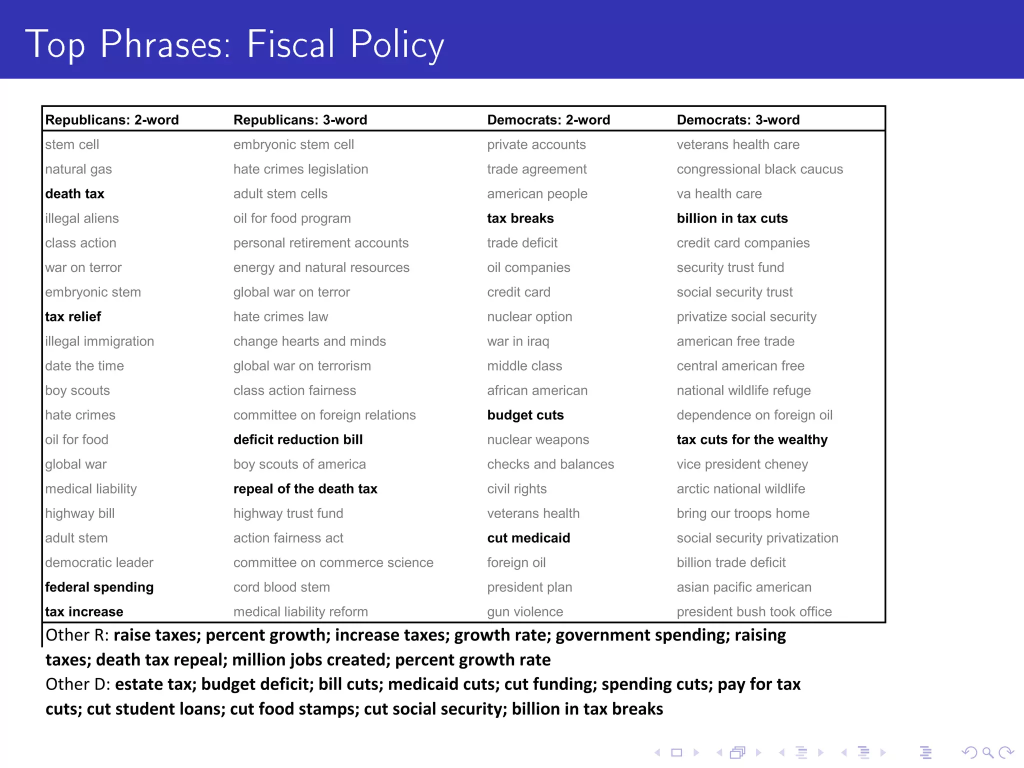 Top Phrases: Fiscal Policy
Republicans: 2-word Republicans: 3-word Democrats: 2-word Democrats: 3-word
stem cell embryonic stem cell private accounts veterans health care
natural gas hate crimes legislation trade agreement congressional black caucus
death tax adult stem cells american people va health care
illegal aliens oil for food program tax breaks billion in tax cuts
class action personal retirement accounts trade deficit credit card companies
war on terror energy and natural resources oil companies security trust fund
embryonic stem global war on terror credit card social security trust
tax relief hate crimes law nuclear option privatize social security
illegal immigration change hearts and minds war in iraq american free trade
date the time global war on terrorism middle class central american free
boy scouts class action fairness african american national wildlife refuge
hate crimes committee on foreign relations budget cuts dependence on foreign oil
oil for food deficit reduction bill nuclear weapons tax cuts for the wealthy
global war boy scouts of america checks and balances vice president cheney
medical liability repeal of the death tax civil rights arctic national wildlife
highway bill highway trust fund veterans health bring our troops home
adult stem action fairness act cut medicaid social security privatization
democratic leader committee on commerce science foreign oil billion trade deficit
federal spending cord blood stem president plan asian pacific american
tax increase medical liability reform gun violence president bush took office
Other R: raise taxes; percent growth; increase taxes; growth rate; government spending; raising
taxes; death tax repeal; million jobs created; percent growth rate
Other D: estate tax; budget deficit; bill cuts; medicaid cuts; cut funding; spending cuts; pay for tax
cuts; cut student loans; cut food stamps; cut social security; billion in tax breaks
 
