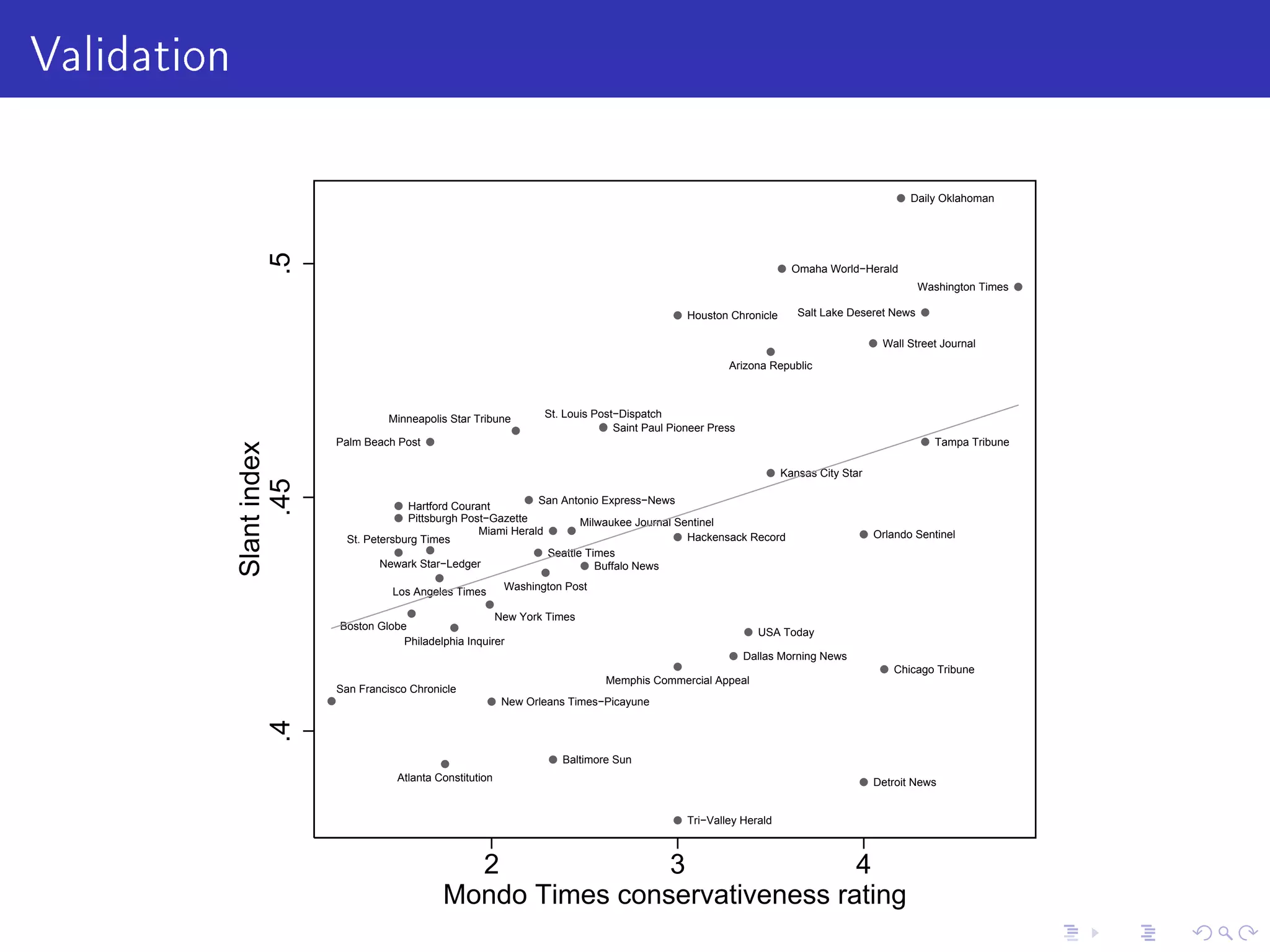 Validation
Arizona Republic
Los Angeles Times
Tri−Valley Herald
San Francisco Chronicle
Hartford Courant
Washington Post
Washington Times
Miami Herald Orlando SentinelSt. Petersburg Times
Tampa TribunePalm Beach Post
Atlanta Constitution
Chicago Tribune
New Orleans Times−Picayune
Boston Globe
Baltimore Sun
Detroit News
Minneapolis Star Tribune
Saint Paul Pioneer Press
Kansas City Star
St. Louis Post−Dispatch
Omaha World−Herald
Hackensack Record
Newark Star−Ledger Buffalo News
New York Times
Wall Street Journal
Daily Oklahoman
Philadelphia Inquirer
Pittsburgh Post−Gazette
Memphis Commercial Appeal
Dallas Morning News
Houston Chronicle
San Antonio Express−News
Salt Lake Deseret News
USA Today
Seattle Times
Milwaukee Journal Sentinel
.4.45.5
Slantindex
2 3 4
Mondo Times conservativeness rating
 