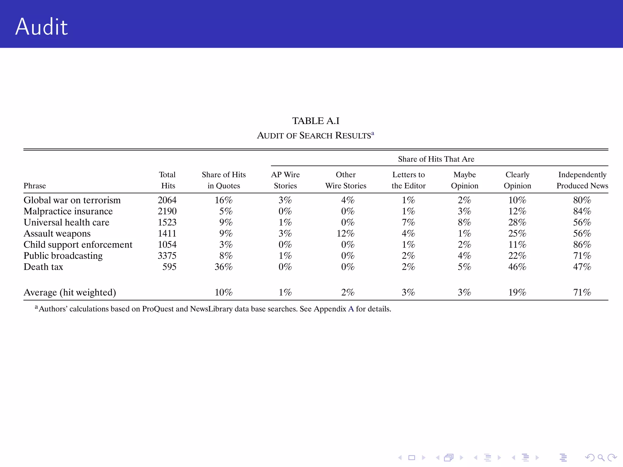 Audit
TABLE A.I
AUDIT OF SEARCH RESULTSa
Share of Hits That Are
Total Share of Hits AP Wire Other Letters to Maybe Clearly Independently
Phrase Hits in Quotes Stories Wire Stories the Editor Opinion Opinion Produced News
Global war on terrorism 2064 16% 3% 4% 1% 2% 10% 80%
Malpractice insurance 2190 5% 0% 0% 1% 3% 12% 84%
Universal health care 1523 9% 1% 0% 7% 8% 28% 56%
Assault weapons 1411 9% 3% 12% 4% 1% 25% 56%
Child support enforcement 1054 3% 0% 0% 1% 2% 11% 86%
Public broadcasting 3375 8% 1% 0% 2% 4% 22% 71%
Death tax 595 36% 0% 0% 2% 5% 46% 47%
Average (hit weighted) 10% 1% 2% 3% 3% 19% 71%
aAuthors’ calculations based on ProQuest and NewsLibrary data base searches. See Appendix A for details.
 