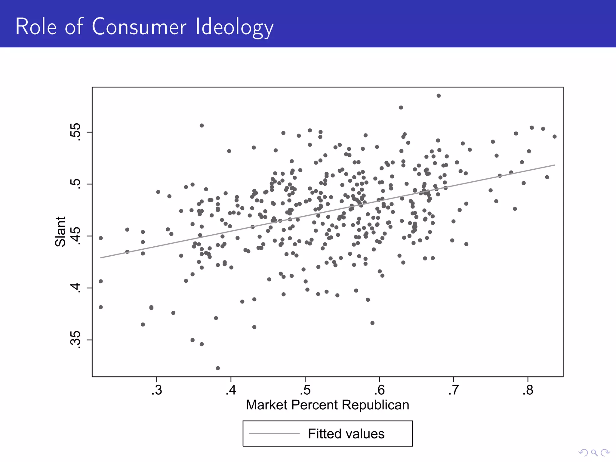 Role of Consumer Ideology
.35.4.45.5.55
Slant
.3 .4 .5 .6 .7 .8
Market Percent Republican
Fitted values
 