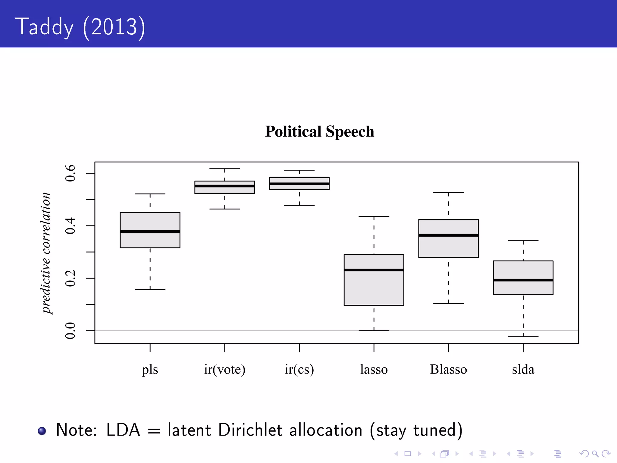 Taddy (2013)
Political Speech
predictivecorrelation
q
pls ir(vote) ir(cs) lasso Blasso slda
0.00.20.40.6
We8there.com ReviewsNote: LDA = latent Dirichlet allocation (stay tuned)
 