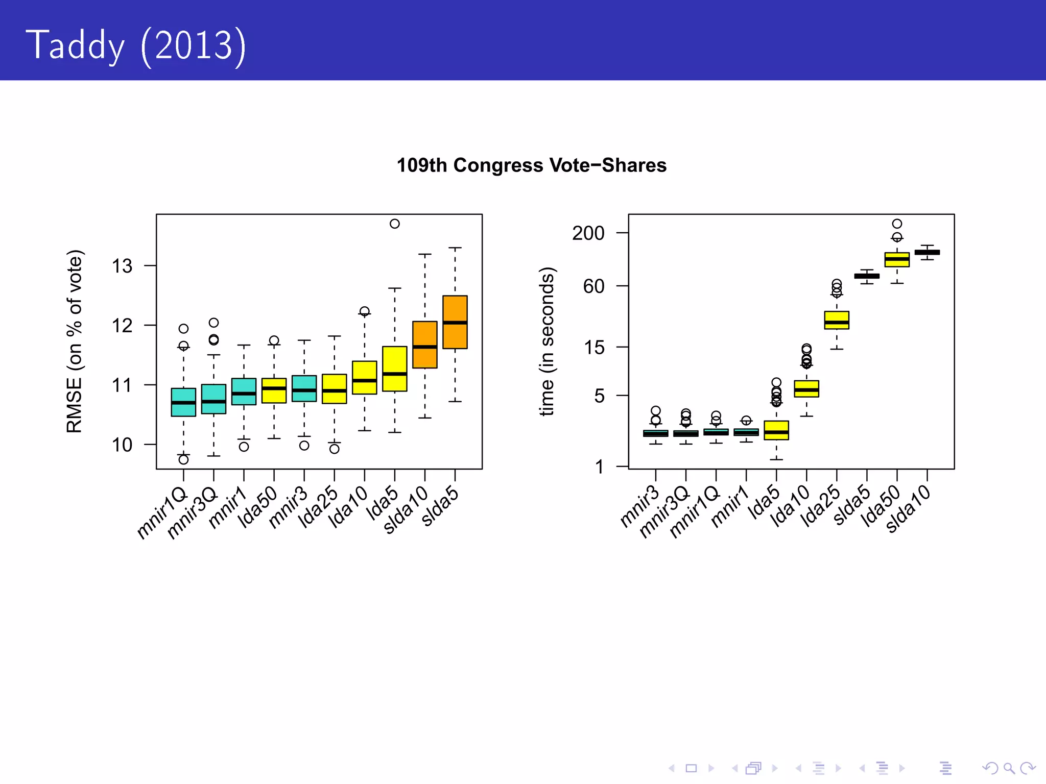 Taddy (2013)
q
q
q
q
qq
q
q
q q
q
q
10
11
12
13
RMSE(on%ofvote)
m
nir1Qm
nir3Qm
nir1lda50m
nir3lda25lda10
lda5slda10slda5
qq
q
qq
q
q
qq q
q
q
q
qq
q
q
qq
q
qqq
qq
q
q
q
time(inseconds)
m
nir3m
nir3Qm
nir1Qm
nir1
lda5lda10lda25slda5lda50slda10
1
5
15
60
200
109th Congress Vote−Shares
qq
q
q
q
q
q
q
30
40
sification%
q
q
q
q
q
q
q
q
qq
q
q
q
nseconds)
5
30
120
109th Congress Party Membership
 