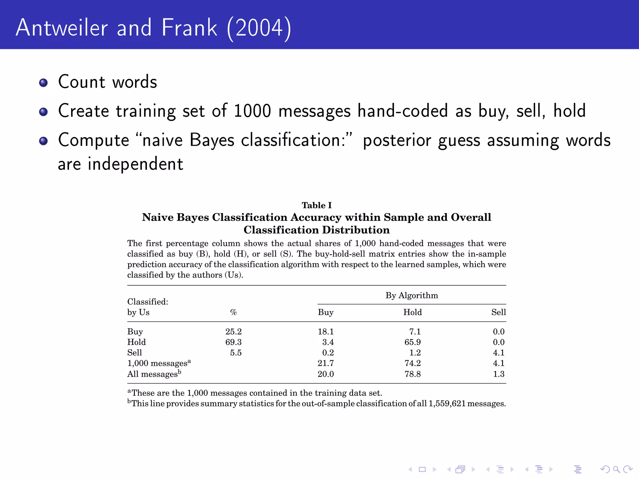 Antweiler and Frank (2004)
Count words
Create training set of 1000 messages hand-coded as buy, sell, hold
Compute naive Bayes classication: posterior guess assuming words
are independent
1266 The Journal of Finance
Table I
Naive Bayes Classification Accuracy within Sample and Overall
Classification Distribution
The first percentage column shows the actual shares of 1,000 hand-coded messages that were
classified as buy (B), hold (H), or sell (S). The buy-hold-sell matrix entries show the in-sample
prediction accuracy of the classification algorithm with respect to the learned samples, which were
classified by the authors (Us).
By Algorithm
Classified:
by Us % Buy Hold Sell
Buy 25.2 18.1 7.1 0.0
Hold 69.3 3.4 65.9 0.0
Sell 5.5 0.2 1.2 4.1
1,000 messagesa 21.7 74.2 4.1
All messagesb 20.0 78.8 1.3
aThese are the 1,000 messages contained in the training data set.
bThis line provides summary statistics for the out-of-sample classification of all 1,559,621 messages.
B. Aggregation of the Coded Messages
We aggregate the message classifications xi in order to obtain a bullishness
 