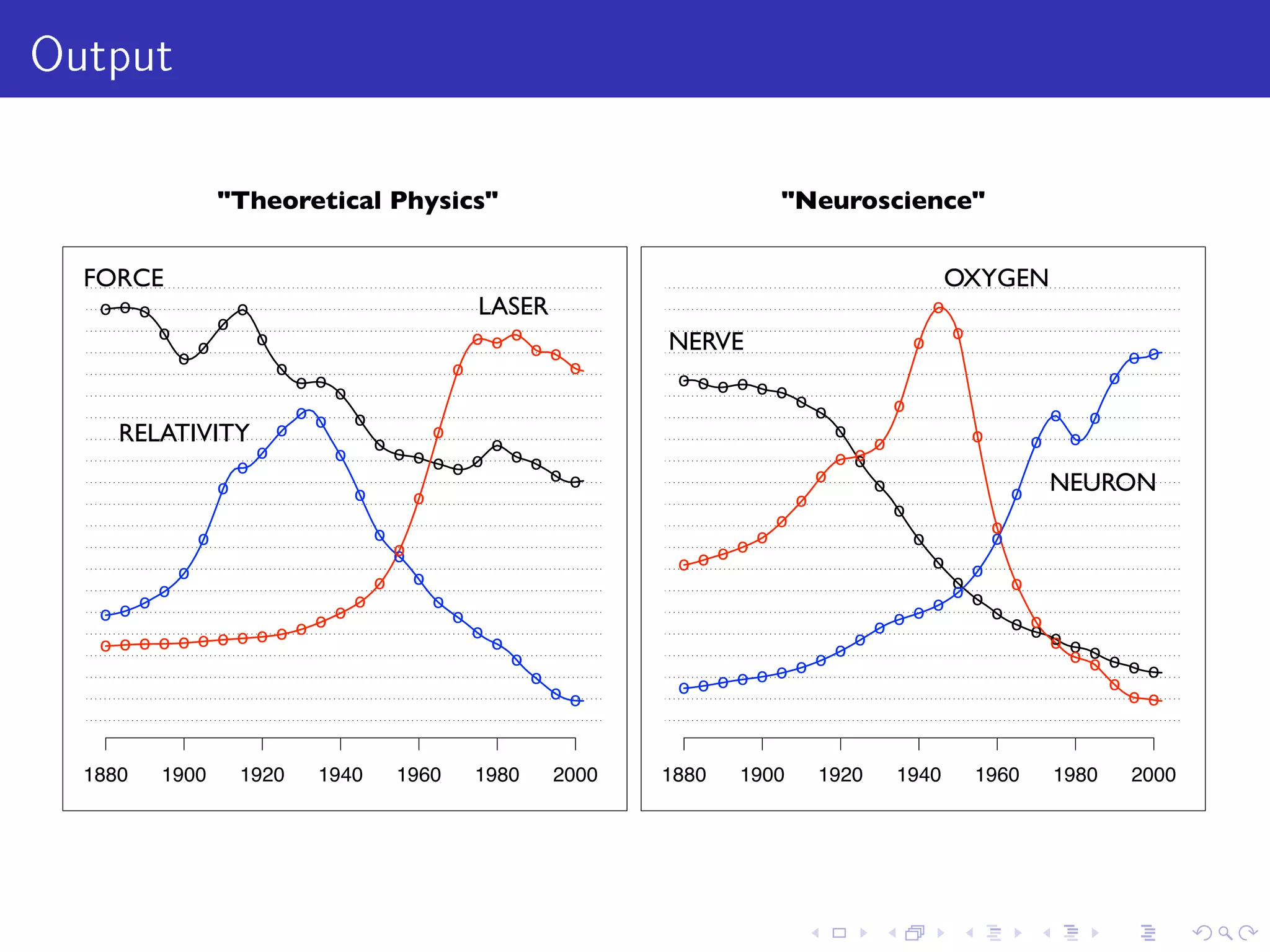 OutputModel the evolution of topics over time
1880 1900 1920 1940 1960 1980 2000
o o o o o o o
o
o
o
o
o
o
o
o
o
o
o o o o o o o o
o o o o o o o o o
o
o o o o
o
o
o
o
o
o
o
o
o
o o
o o o o o
o
o
o
o o
o
o
o
o
o
o
o
o
o
o
o o
o
o o
1880 1900 1920 1940 1960 1980 2000
o o o
o
o
o
o
o
o
o
o o
o
o
o o o o o o
o
o o
o o
o o o
o
o
o
o
o
o
o
o o
o
o
o
o
o
o
o
o
o
o
o
o o
o o o o o o o o o o o o o
o
o
o
o
o
o
o o o
o o
o
RELATIVITY
LASER
FORCE
NERVE
OXYGEN
NEURON
Theoretical Physics Neuroscience
D. Blei Modeling Science 4 / 53
 