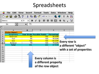 Spreadsheets
Every row is
a different “object”
with a set of properties
Every column is
a different property
of the row object
 
