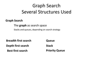 Graph Search
Several Structures Used
Graph Search
The graph as search space
Breadth first search Queue
Depth first search Stack
Best first search Priority Queue
Stacks and queues, depending on search strategy
 