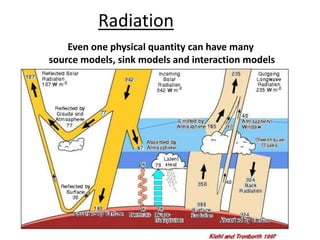 Radiation
Even one physical quantity can have many
source models, sink models and interaction models
 