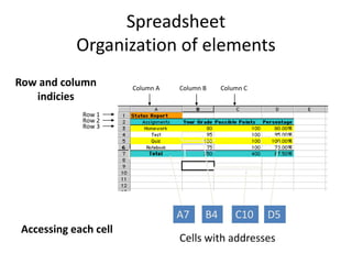 Spreadsheet
Organization of elements
Column A Column B Column C
Row 1
Row 2
Row 3
Row and column
indicies
Cells with addresses
A7 B4 C10 D5
Accessing each cell
 