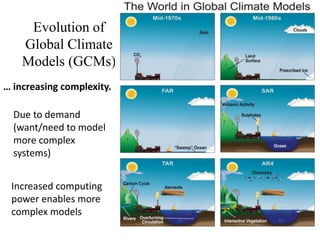 Evolution of
Global Climate
Models (GCMs)
… increasing complexity.
Due to demand
(want/need to model
more complex
systems)
Increased computing
power enables more
complex models
 