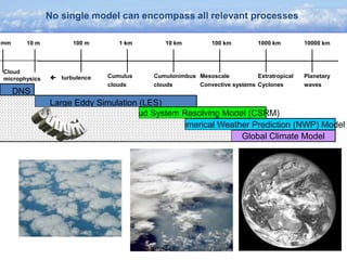 10 m 100 m 1 km 10 km 100 km 1000 km 10000 km
turbulence Cumulus
clouds
Cumulonimbus
clouds
Mesoscale
Convective systems
Extratropical
Cyclones
Planetary
waves
Large Eddy Simulation (LES)
Model Cloud System Resolving Model (CSRM)
Numerical Weather Prediction (NWP) Model
Global Climate Model
No single model can encompass all relevant processes
DNS
mm
Cloud
microphysics
 