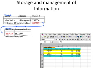 Storage and management of
Information
Name Address Parcel #
John Smith 18 Lawyers Dr.756554
T. Brown 14 Summers Tr. 887419
Table A
Table BParcel # Assessed Value
887419 152,000
446397 100,000
 