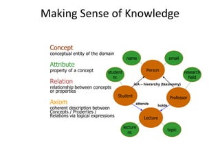 Making Sense of Knowledge
Concept
conceptual entity of the domain
Attribute
property of a concept
Relation
relationship between concepts
or properties
Axiom
coherent description between
Concepts / Properties /
Relations via logical expressions
Person
Student Professor
Lecture
isA – hierarchy (taxonomy)
name email
student
nr.
research
field
topic
lecture
nr.
attends
holds
 