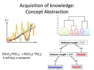 Acquisition of knowledge:
Concept Abstraction
P(X|C1)*P(C1) > P(X|C2) *P(C2)
X will buy a computer
Abdomen Length > 7.1?
no yes
KatydidAntenna Length > 6.0?
no yes
KatydidGrasshopper
 