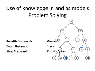 Use of knowledge in and as models
Problem Solving
L M N O P
G
Q
H JI K
FED
B C
A
Breadth first search Queue
Depth first search Stack
Best first search Priority Queue
 