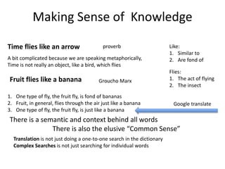 Making Sense of Knowledge
Time flies like an arrow proverb
Fruit flies like a banana Groucho Marx
There is a semantic and context behind all words
Flies:
1. The act of flying
2. The insect
Like:
1. Similar to
2. Are fond of
There is also the elusive “Common Sense”
1. One type of fly, the fruit fly, is fond of bananas
2. Fruit, in general, flies through the air just like a banana
3. One type of fly, the fruit fly, is just like a banana
A bit complicated because we are speaking metaphorically,
Time is not really an object, like a bird, which flies
Translation is not just doing a one-to-one search in the dictionary
Complex Searches is not just searching for individual words
Google translate
 