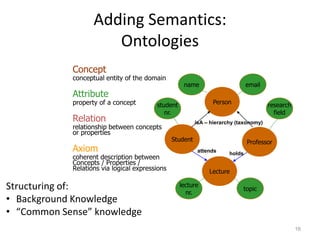 Adding Semantics:
Ontologies
Concept
conceptual entity of the domain
Attribute
property of a concept
Relation
relationship between concepts
or properties
Axiom
coherent description between
Concepts / Properties /
Relations via logical expressions
16
Person
Student Professor
Lecture
isA – hierarchy (taxonomy)
name email
student
nr.
research
field
topic
lecture
nr.
attends
holds
Structuring of:
• Background Knowledge
• “Common Sense” knowledge
 