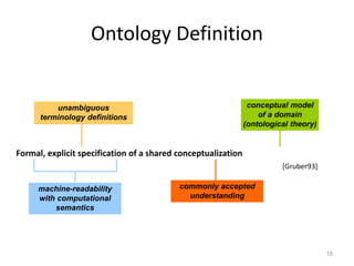 Ontology Definition
18
Formal, explicit specification of a shared conceptualization
commonly accepted
understanding
conceptual model
of a domain
(ontological theory)
unambiguous
terminology definitions
machine-readability
with computational
semantics
[Gruber93]
 