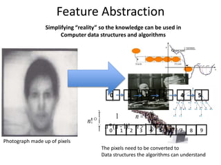 Feature Abstraction
Simplifying “reality” so the knowledge can be used in
Computer data structures and algorithms
n!º
1 n =1
n*(n-1)! n >1
ì
í
ï
îï
ü
ý
ï
þï
43210 5
76 8 90 1 2 3 4 5
Photograph made up of pixels
The pixels need to be converted to
Data structures the algorithms can understand
 