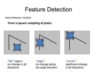 Feature Detection
“flat” region:
no change in all
directions
“edge”:
no change along
the edge direction
“corner”:
significant change
in all directions
Harris Detector: Intuition
From a square sampling of pixels
 
